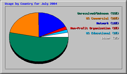 Usage by Country for July 2004