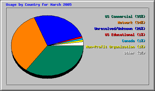 Usage by Country for March 2005