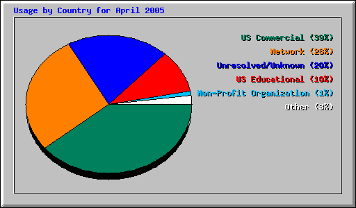 Usage by Country for April 2005