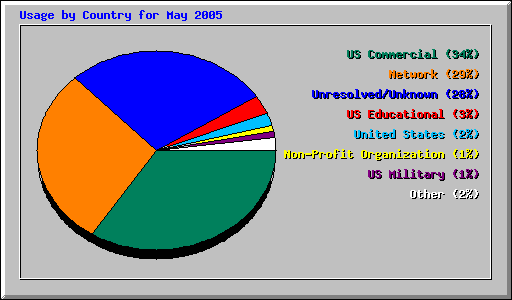 Usage by Country for May 2005