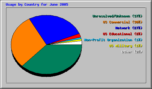 Usage by Country for June 2005