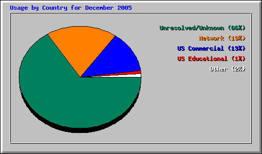 Usage by Country for December 2005