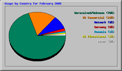 Usage by Country for February 2006