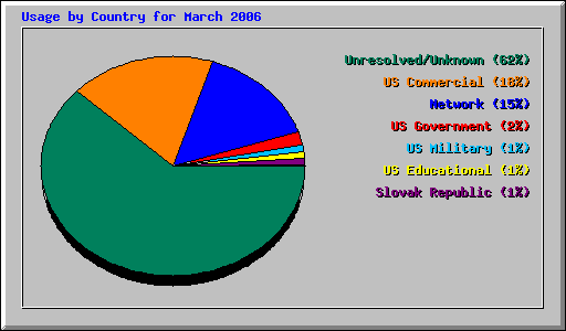 Usage by Country for March 2006