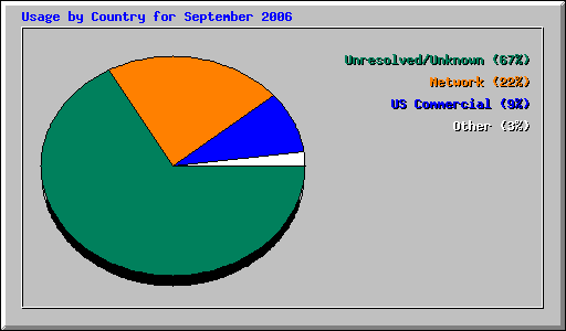 Usage by Country for September 2006