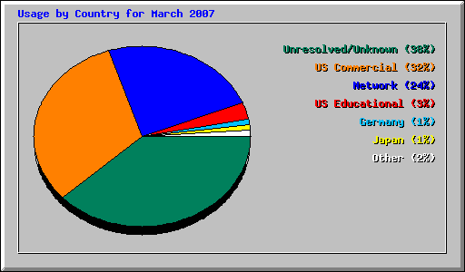 Usage by Country for March 2007