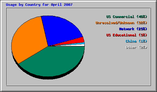 Usage by Country for April 2007