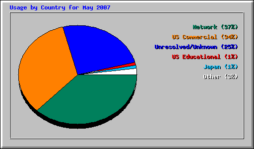 Usage by Country for May 2007