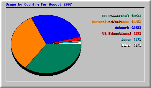 Usage by Country for August 2007