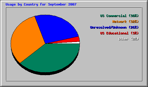 Usage by Country for September 2007