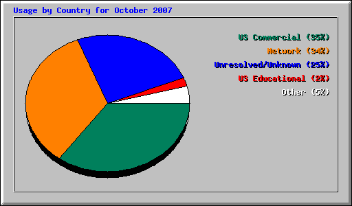 Usage by Country for October 2007