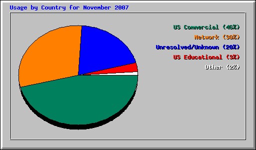 Usage by Country for November 2007
