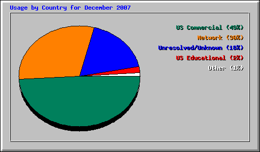 Usage by Country for December 2007