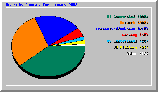 Usage by Country for January 2008