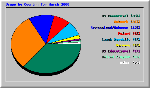 Usage by Country for March 2008