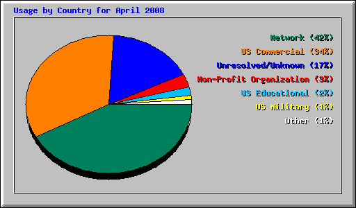 Usage by Country for April 2008