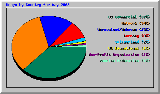 Usage by Country for May 2008