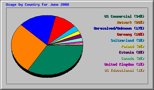Usage by Country for June 2008