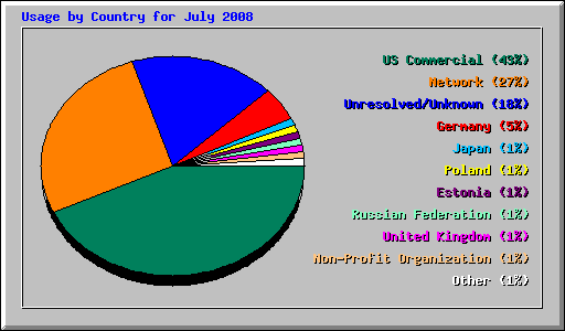 Usage by Country for July 2008