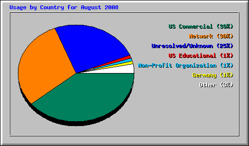Usage by Country for August 2008