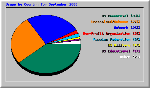 Usage by Country for September 2008