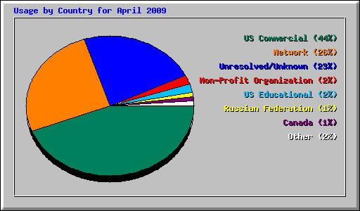 Usage by Country for April 2009