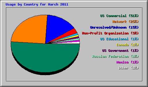 Usage by Country for March 2011
