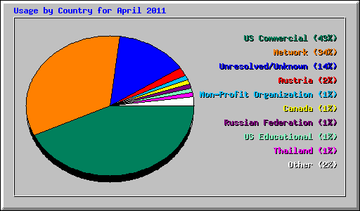 Usage by Country for April 2011