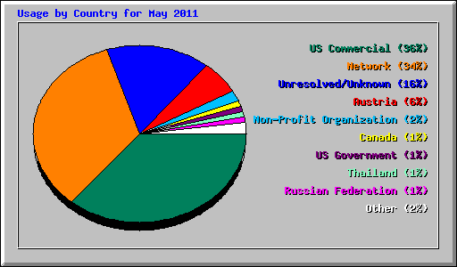 Usage by Country for May 2011