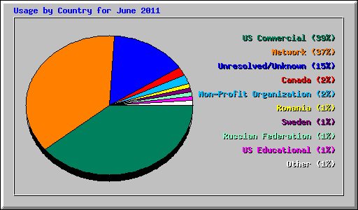 Usage by Country for June 2011