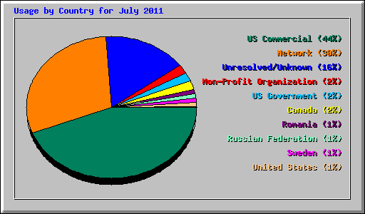 Usage by Country for July 2011