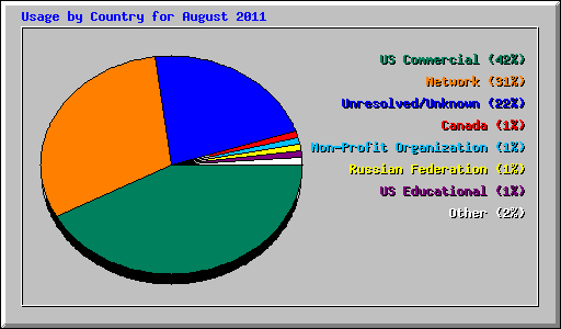Usage by Country for August 2011