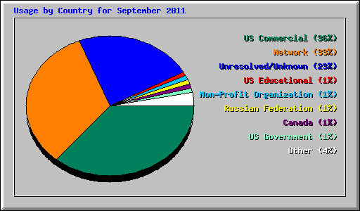 Usage by Country for September 2011