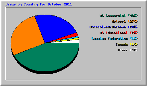 Usage by Country for October 2011