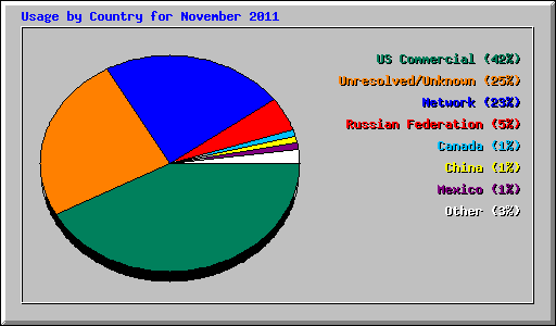 Usage by Country for November 2011