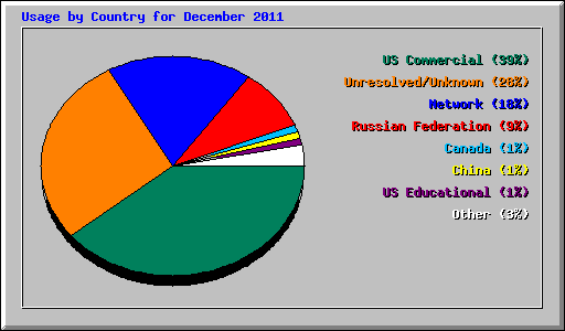 Usage by Country for December 2011