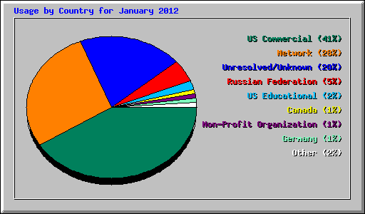 Usage by Country for January 2012