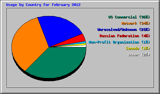 Usage by Country for February 2012
