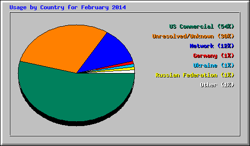 Usage by Country for February 2014