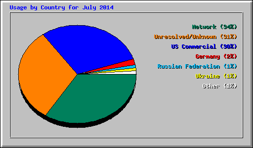 Usage by Country for July 2014