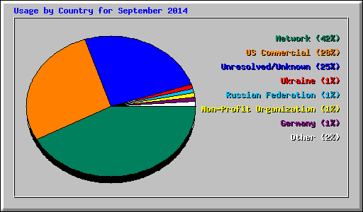 Usage by Country for September 2014