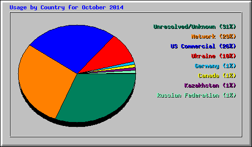 Usage by Country for October 2014