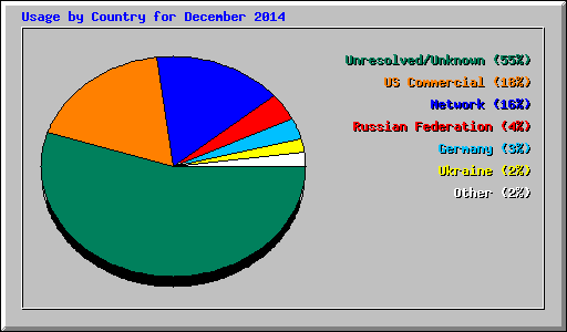 Usage by Country for December 2014