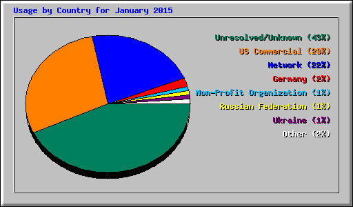 Usage by Country for January 2015