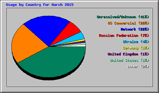 Usage by Country for March 2015