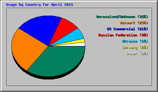 Usage by Country for April 2015