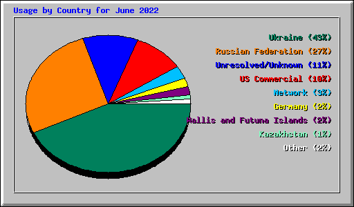 Usage by Country for June 2022