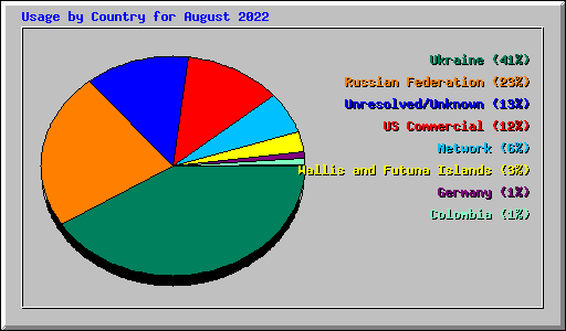 Usage by Country for August 2022