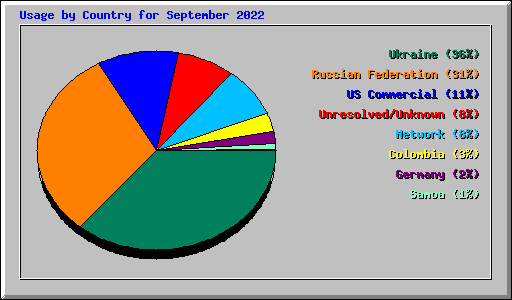 Usage by Country for September 2022