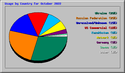 Usage by Country for October 2022